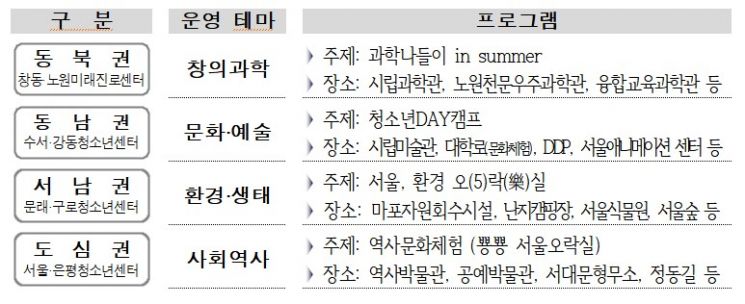 서울시, 방학 중 '청소년 캠프' 첫 시범 운영…체험활동·돌봄 완화 기대