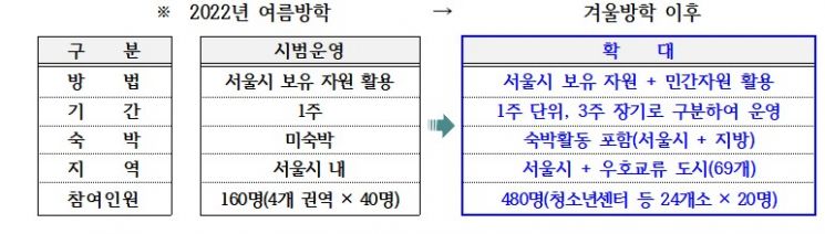 서울시, 방학 중 '청소년 캠프' 첫 시범 운영…체험활동·돌봄 완화 기대