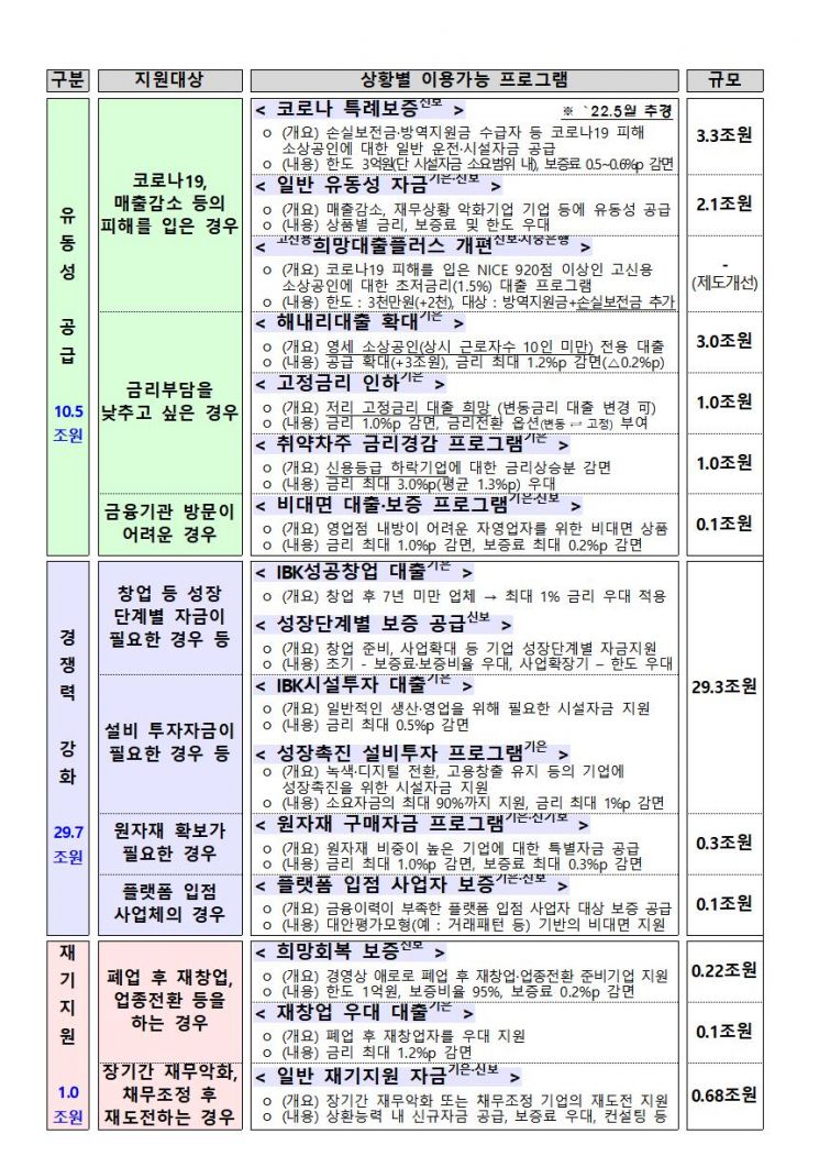 정부, 자영업자·소상공인 위해 41.2조원 신규 정책자금 공급