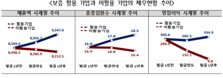 "원부자재 공동구매 전용보증제, 中企 실적 향상에 도움"