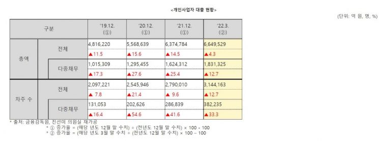 코로나·금리인상 겹악재, 개인사업자 대출 665조원…3년 새 38.0% 증가