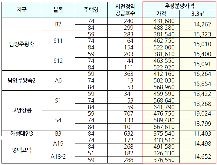 남양주·고양 등 4763호 사전청약…분양가 3억~6억대