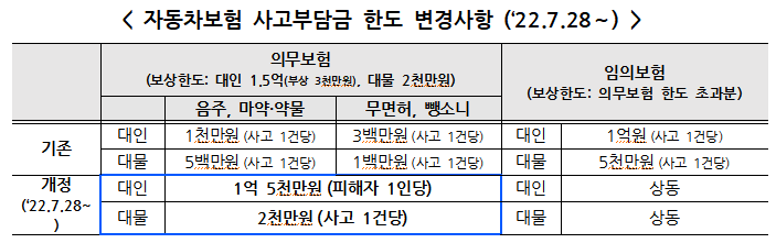음주·뺑소니엔 보험도 없다…사망사고 부담금 1천만원→1억5천만원