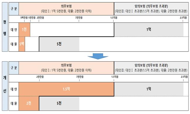 음주운전으로 인한 사망사고 발생 시 사고부담금 변경사항 사례 ＜자료:국토교통부＞