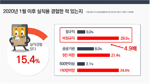 코로나 사태로 비정규직 10명 중 3명 실직…“정규직 5배”