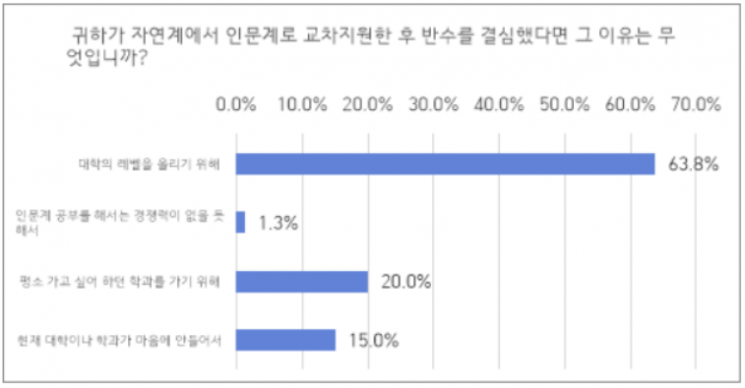 이과생 절반 이상 '교차지원' 고려…문과침공 올해 더 가속화