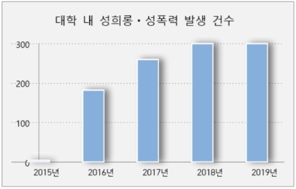 대학 내 성희롱, 성폭력 발생 건수 [자료 제공=정찬민 국민의힘 의원실]