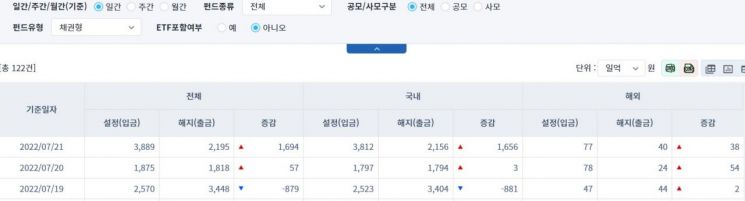 [일일펀드동향] 채권형 펀드, 1656억원 순유입