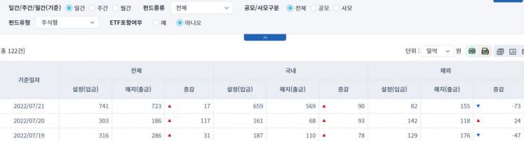 [일일펀드동향] 채권형 펀드, 1656억원 순유입