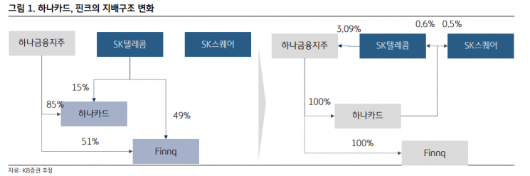 [클릭 e종목]“SK텔레콤, 하나금융지주 지분 취득으로 파트너십 강화”