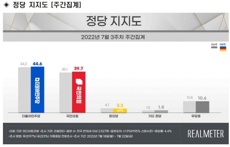 尹 지지율 '긍정' 33.3% vs '부정' 63.4%[리얼미터]