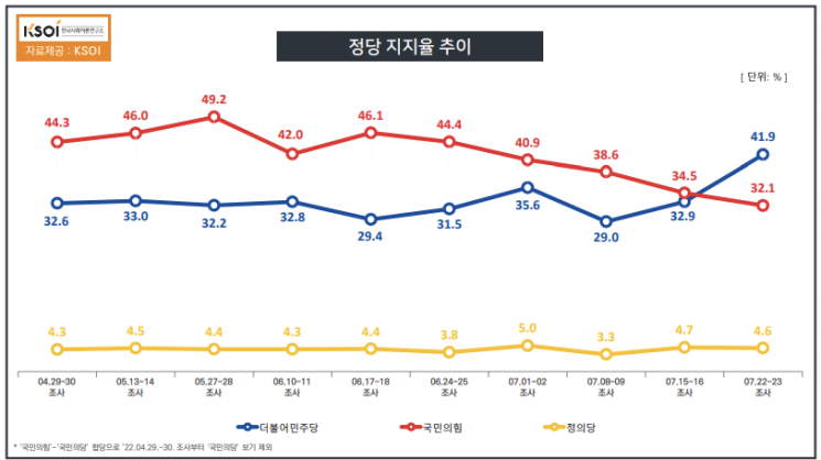KSOI "尹대통령 지지율 0.2%p 상승해 32.2%…긍·부정 격차는 더 벌어져"