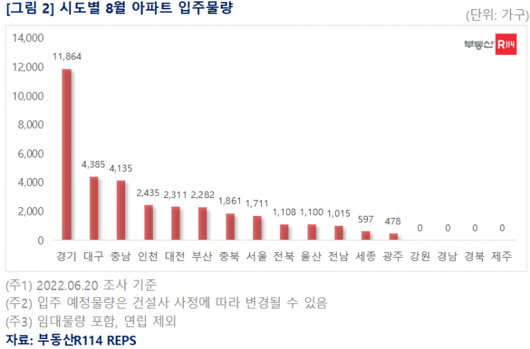 8월 전국 아파트 입주물량 3만5000여 가구…지난해 11월 이후 최다