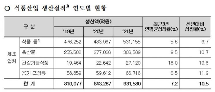 코로나로 간편식·건기식 관심…식품업 생산실적 10.5%↑