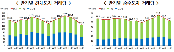 토지 매매도 얼어붙었다…상반기 거래량 전년대비 27% 감소