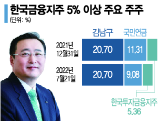 [종목속으로]한국금융지주,  2대주주 국민연금 매도세 언제까지 