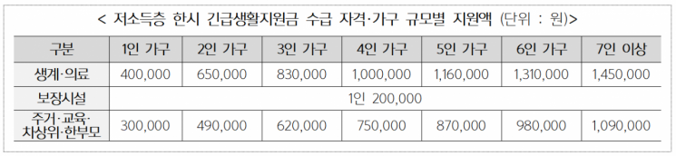 저소득층 한시 긴급생활지원금 수급 자격·가구 규모별 지원액.