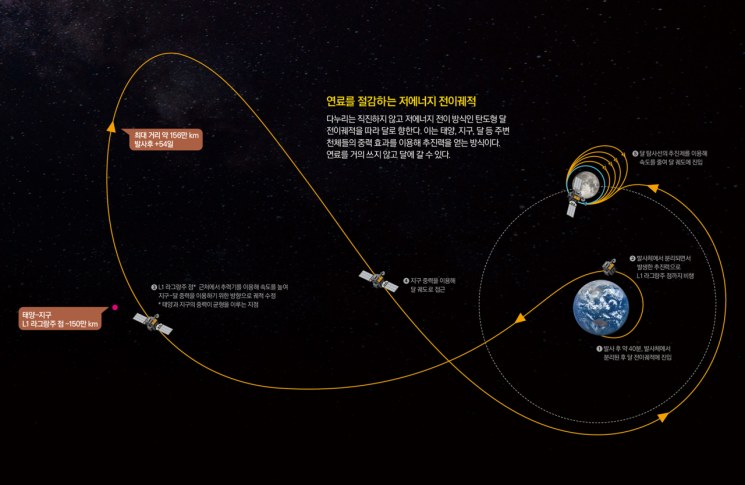다누리 궤적수정기동 성공 확인…"이젠 달로 직진"
