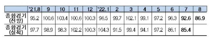 8월 BSI 86.9...22개월만에 90 붕괴 '경기부진 우려 상황'