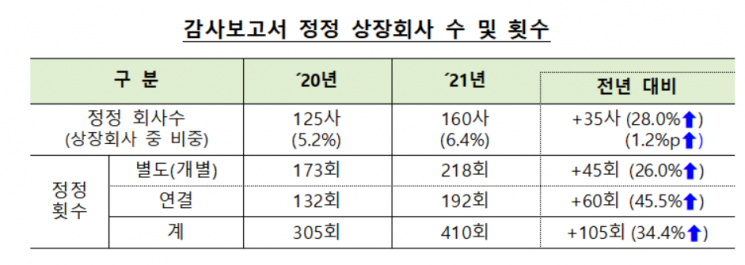 지난해 감사보고서 고친 상장사 35곳 늘어…정정 횟수 전년보다 34%↑