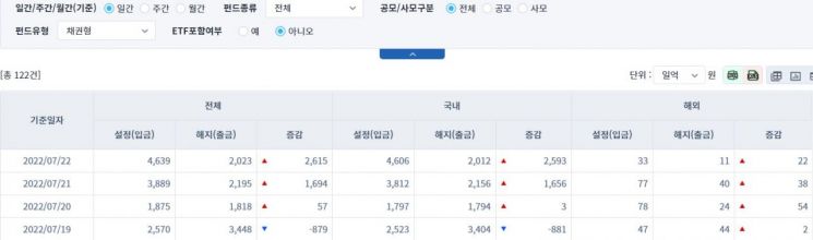 [일일펀드동향] 국내 채권형 펀드, 3거래일간 4252억원 순유입