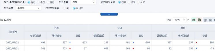 [일일펀드동향] 국내 채권형 펀드, 3거래일간 4252억원 순유입