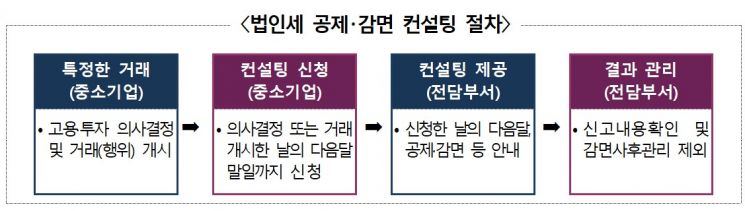 국세청, 中企 세무→법인세 공제·감면 컨설팅 개편