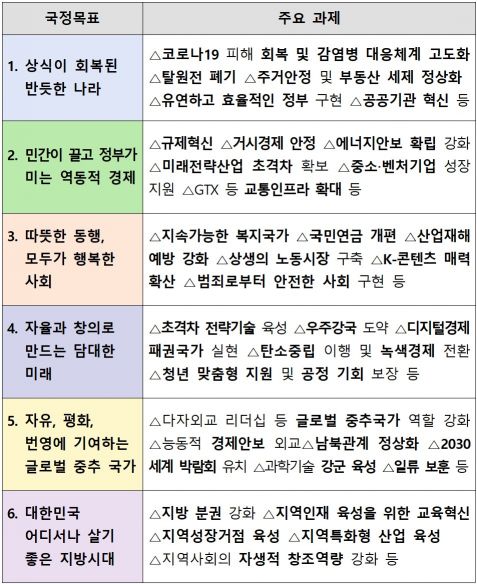 尹정부, 120대 국정과제 확정…지방분권 강화 등 10개 추가