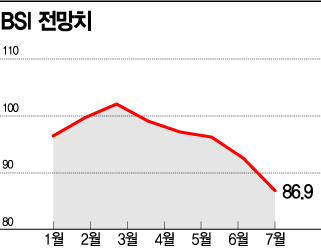 기업 덮친 3高…"투자는 커녕 돈 빌리기도 어렵다"