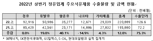 자료=대한석유협회