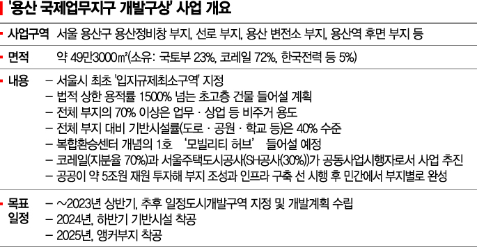 '서울 금싸라기 땅' 용산정비창, 초고층 업무지구로 고밀 개발(종합)