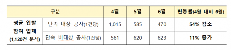 국토부, 산하기관 발주 공사에 '부적격업체 5곳' 적발