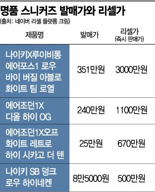 350만원짜리 운동화가 3000만원…고수익 리셀테크에 꽂힌 MZ
