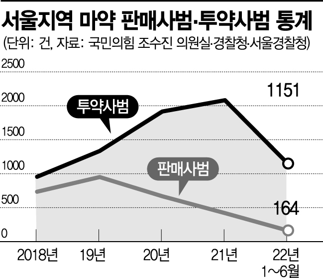 [단독]마약 판매책 검거 3년새 951명→300명대 ‘뚝’…난감한 경찰