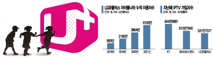 LGU+ 동심잡기 전략 통했다…'아이들나라' 이용자수 6100만 돌파 