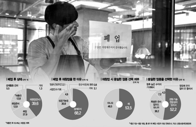 "자영업 사표 냅니다"…폐업 빚 8500만원에도 문 닫는 이유 