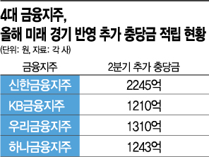 충당금 곳간 늘리는 4대 금융지주