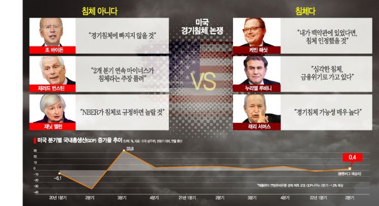  美GDP 앞두고 바이든도 "침체 아냐"…더 커지는 경기침체 논쟁