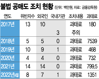 [단독]한투증권 공매도 위반 과태료 10억원…국내 증권사 최대 규모