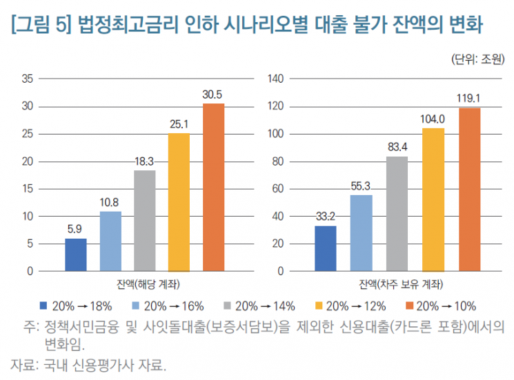 KDI "법정최고금리 인하, 취약차주 오히려 타격…시장금리 연동해야"
