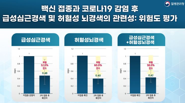 백신 2차접종 후 확진자, 심근경색·뇌졸중 발생 절반 이하(상보)