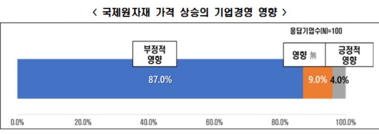 대기업 87% "원자재 가격상승 타격"...하반기 영업이익 -9.5% 전망