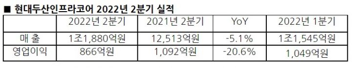 현대두산인프라코어 2분기 영업이익 866억원…20.6% ↓