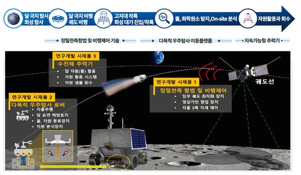 달과 화성자원 채취 자원활용 시나리오 [인천시 제공]