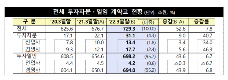전체 투자자문사 전년보다 111곳 늘어나…계약고는 7.8% ↑