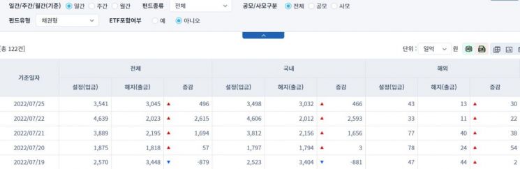 [일일펀드동향] 국내 채권형 펀드, 4718억원 순유입