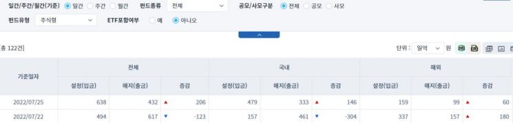 [일일펀드동향] 국내 채권형 펀드, 4718억원 순유입