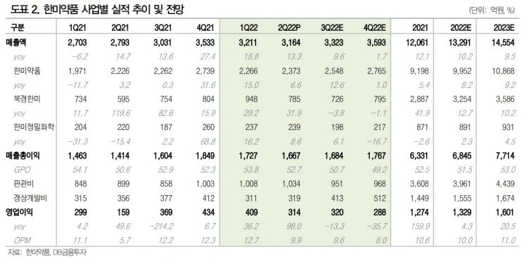 [클릭 e종목]"2Q 호실적 낸 한미약품…하반기 R&D 기대"