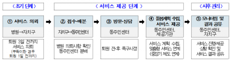 서울시, 12개 병원 퇴원환자에 청소·식사배달 등 돌봄서비스 제공