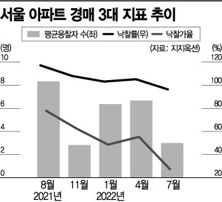 예전만 못한 재건축 아파트 인기… 경매 나온 상계주공도 두 번 유찰